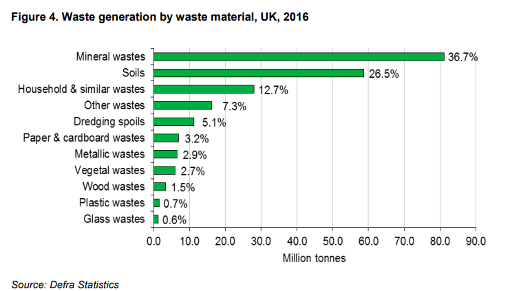 UK-waste-distribution-in-different-waste-categories-in2016